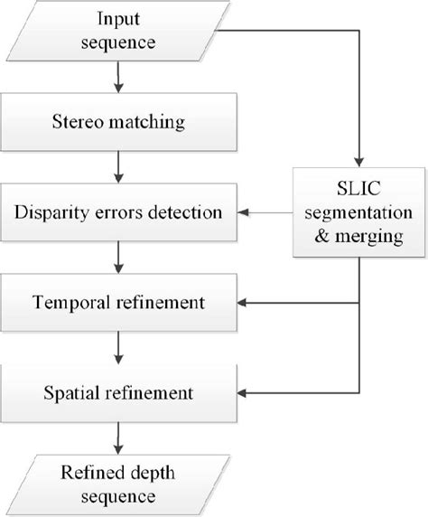 Flowchart Of Proposed Systems Download Scientific Diagram