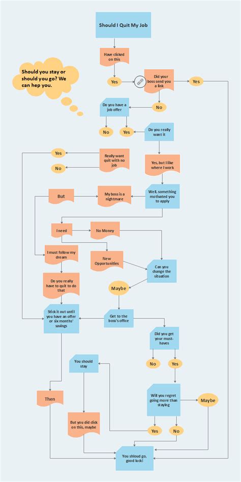 Program na tvorbu zdarma: Flowchart tool free