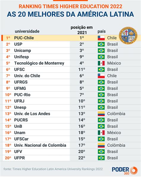 Brasil Tem Das Melhores Universidades Da Am Rica Latina