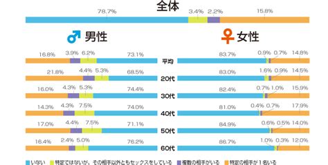 既婚男性の浮気率は約30｜不倫に発展しやすい旦那の特徴や年代を徹底調査 さくら幸子探偵事務所