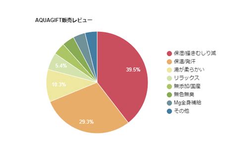 【累計販売数18万個突破】敏感肌を守る「aquatアクアギフト」バスソルト、最多レビューは「お肌がしっとり潤う」｜株式会社