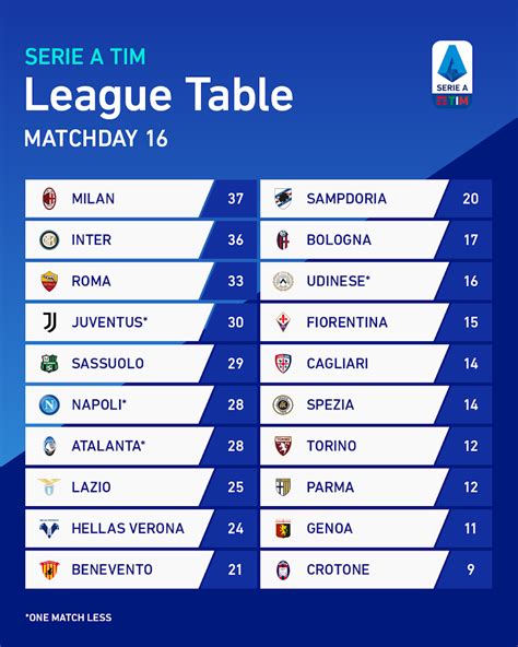 MAX SPORTS: SERIE A TIM LEAGUE TABLE | MATCHDAY 16