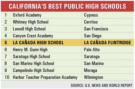 Top Public High Schools In The Us - Respoke Designs