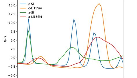 FIG S2 Pair Distribution Functions G R Of Crystalline And Amorphous