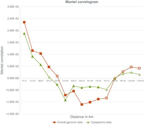 Mantel Correlogram Bold Points Indicate Values With Statistical