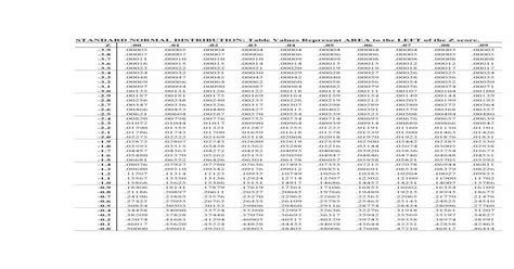 Standard Normal Distribution Table Values Represent [pdf Document]