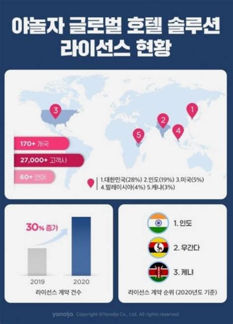 ‘야 이제 국내 말고 아프리카에서 ‘놀자 야놀자의 세계 진출