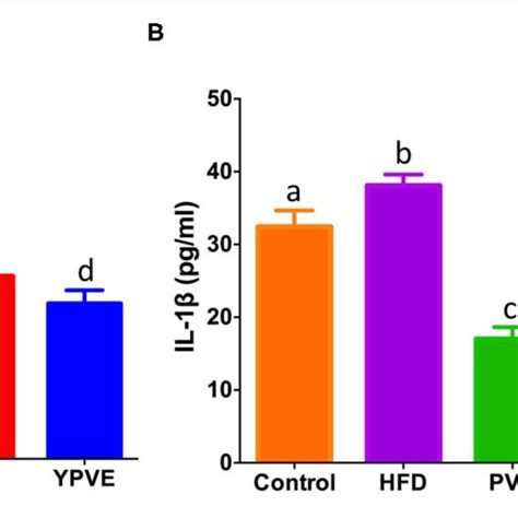 Daily Food Intake A And Body Weight B Of C57bl6j Mice Fed Chow