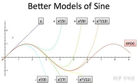 正弦曲线正弦波的直观解释 知乎