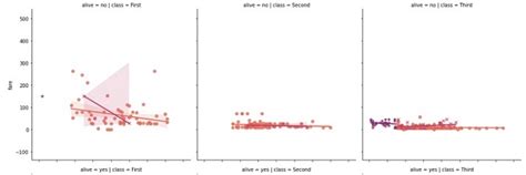 Seaborn Lmplot Method