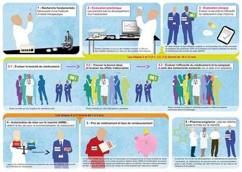 D Veloppement Du M Dicament Inserm La Science Pour La Sant