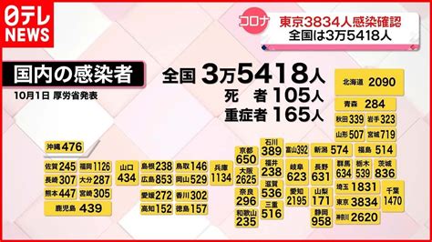 【新型コロナ】東京で新たに3834人の感染確認 全国で3万5418人 Tkhunt