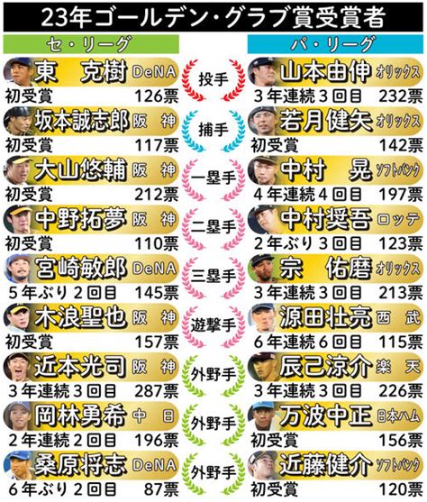 【ゴールデン・グラブ賞】阪神球団史上最多5人、両リーグ最多得票は阪神近本光司／受賞者一覧 プロ野球 日刊スポーツ