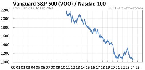 VOO Stock Price Today (plus 21 insightful charts) • ETFvest