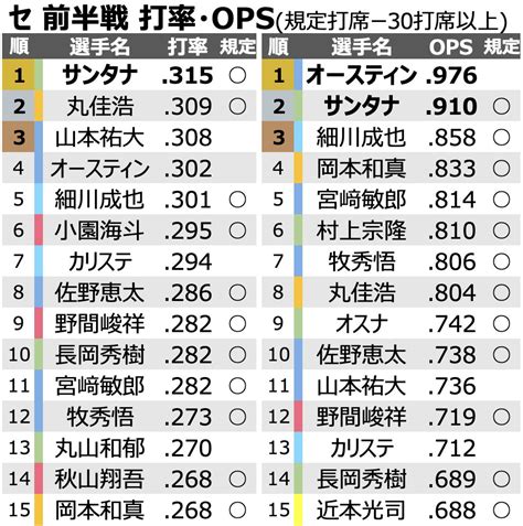 プロ野球、前半戦の打率・opsランキング ドラ要素＠のもとけ