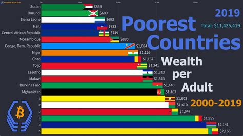 Poorest Country In The World Average Wealth Per Adult Usd 2000