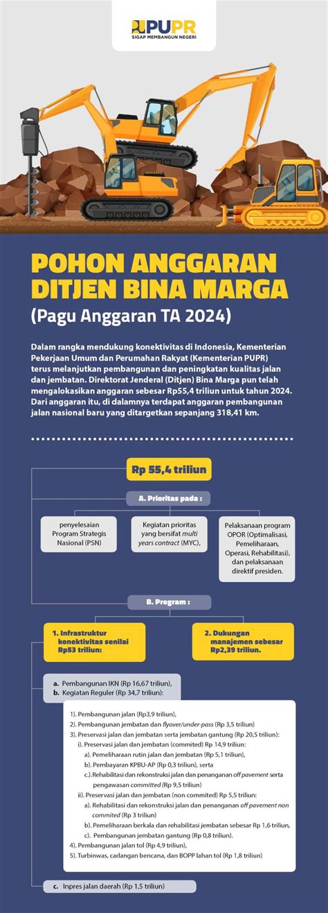 Kemenpupr Targetkan Km Jalan Nasional Baru Tahun Posmo