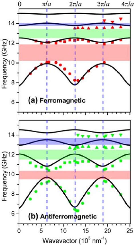 Color Online Dispersion Curves Of The Co Py Magnonic Crystal