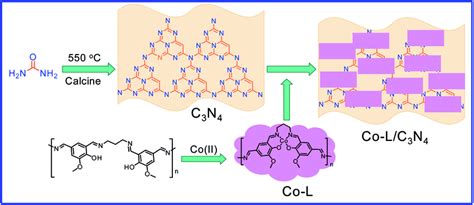 The Synthetic Process Of The Co Lc3n4 Composite Catalyst Download