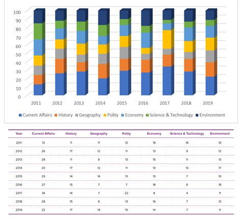 Upsc Prelims Subject Wise Weightage 2011 2019 Ias Prelims 2019 Marks Distribution Analysis