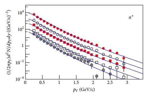 The Transverse Momentum Distributions Of A π B π C K D