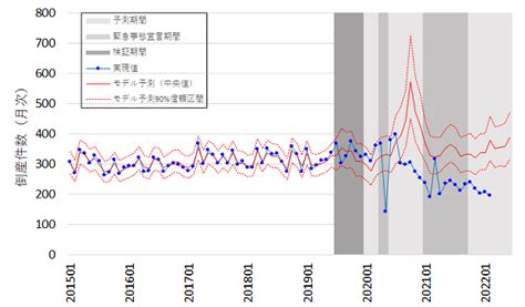 企業経営者の感覚による倒産傾向の予測（2022年3月） Tdb景気動向オンライン