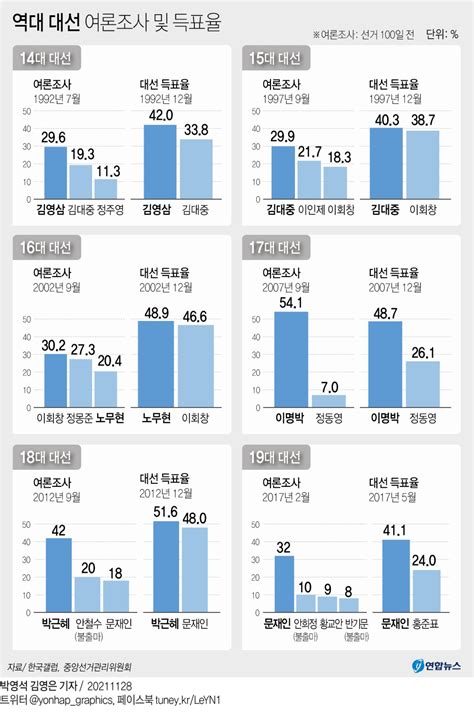 그래픽 역대 대선 여론조사 및 득표율 연합뉴스