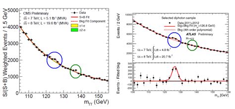 A Second Higgs Particle? – Of Particular Significance