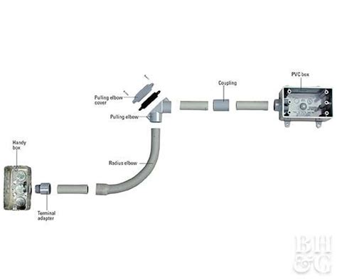 Installing Pvc Conduit