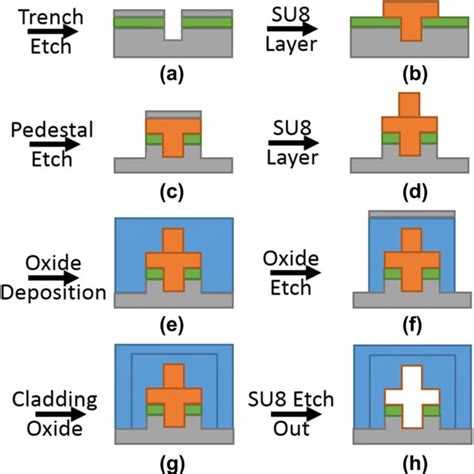 The fabrication flow chart shows the established silicon-based ...