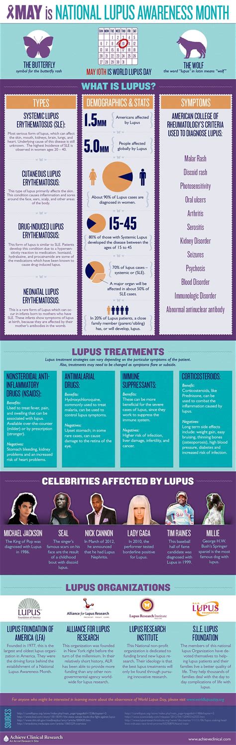 What Is Lupus Infographic Infographics