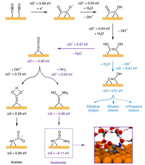 The Mechanism For CO Reduction On Cu That Shows How It Splits At