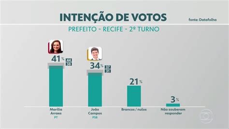 Datafolha no Recife Marília Arraes 41 João Campos 34 Eleições