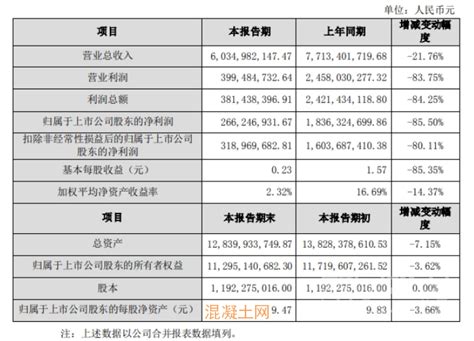 塔牌集团：2022年净利266亿元 同比下降855企业情况资讯混凝土网