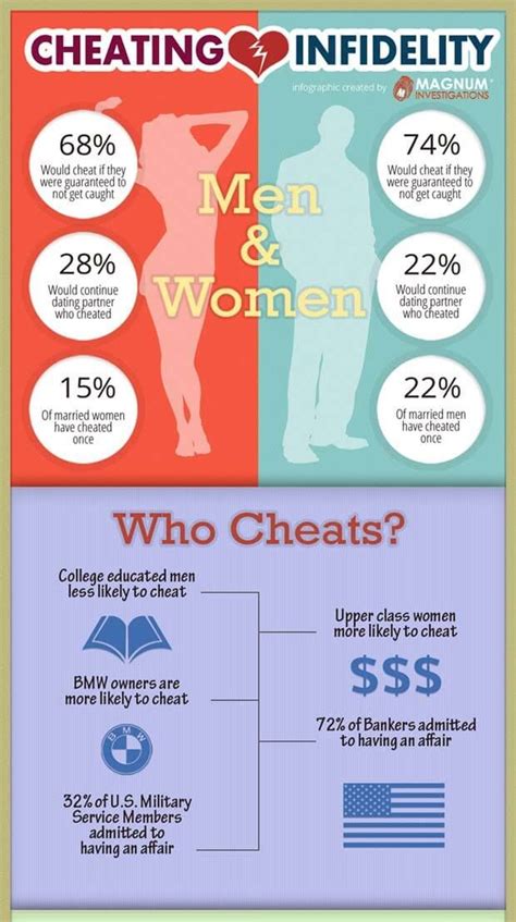 Shocking Facts About Infidelity In Marriages [infographic] Aha Now