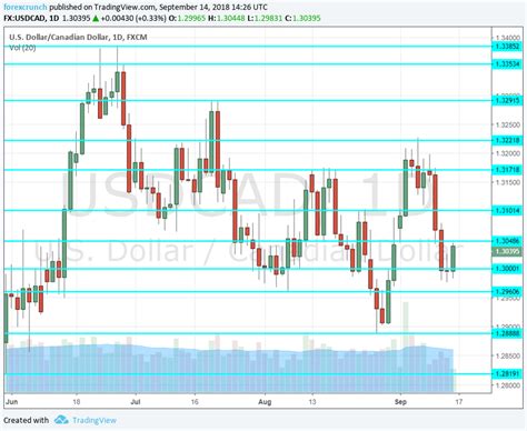 USD/CAD Forecast Sep. 17-21 – CAD Climb Hits Some Speed Bumps | Seeking ...