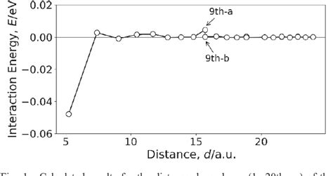 Figure From Interaction Energies Among Rh Impurities In Pd And Solvus