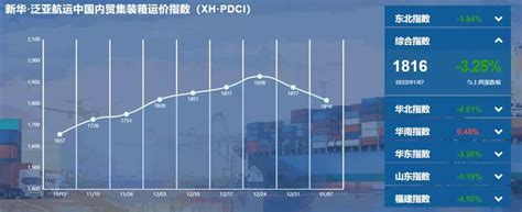 【内贸】最新新华·泛亚航运中国内贸集装箱运价指数 搜航网