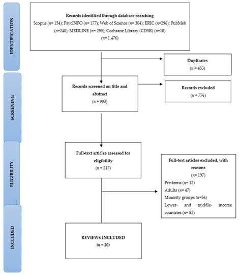 Sex Education In The Spotlight What Is Working Systematic Review PMC