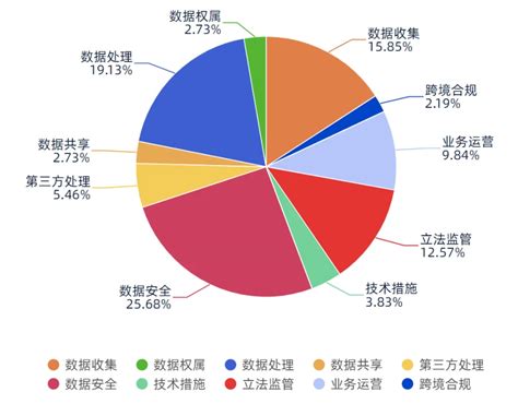 数据合规之监管关注要点暨风险防范建议 哔哩哔哩