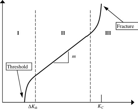 2 1 Typical Fatigue Crack Growth Behaviour In Metals Download Scientific Diagram