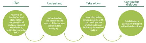 Snam Sustainability Report 2020 The Stakeholder Engagement Process