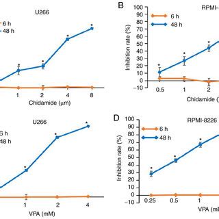 Effects Of Chidamide And Vpa On The Proliferation Of Multiple Myeloma