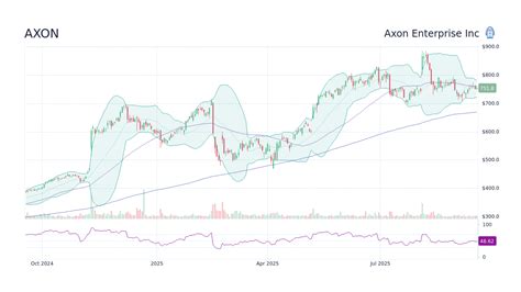 Axon Enterprise Inc (AXON) Stock Discussion & Message Board - StockScan