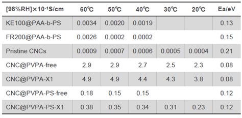 High Proton Conductivity Electrolysis With Lower Acidity Than Nafion