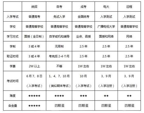 3分钟带你了解 自考 成考 网教 国开区别（一） 知乎