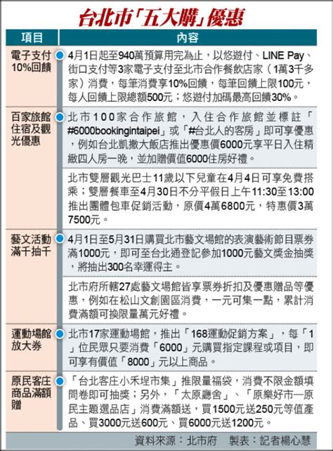 北市搶「普發」商機 最大獎500萬 生活 自由時報電子報