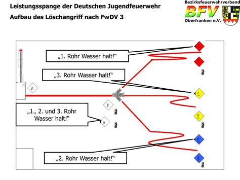 Ppt Leistungsspange Der Deutschen Jugendfeuerwehr Aufbau Des