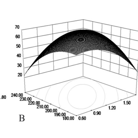 Response Surface Plots And Contour Lines Of The Effects Of Interaction