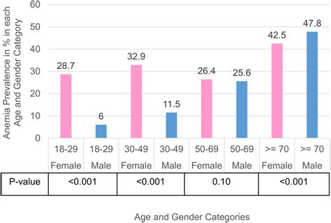 Prevalence Of Anemia In Each Age And Gender Groups Download